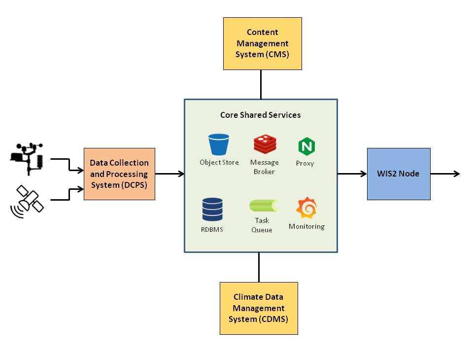 WeatherEye Architecture